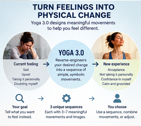 Yoga 3.0 overview: turn feelings into physical change — a current feeling is reverse-engineered into a sequence of simple, symbolic movements leading to a new experience; tell the goal, receive three unique sequences, then choose, combine, or adjust.