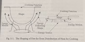 Energy flow diagram showing how heat energy flows around objects