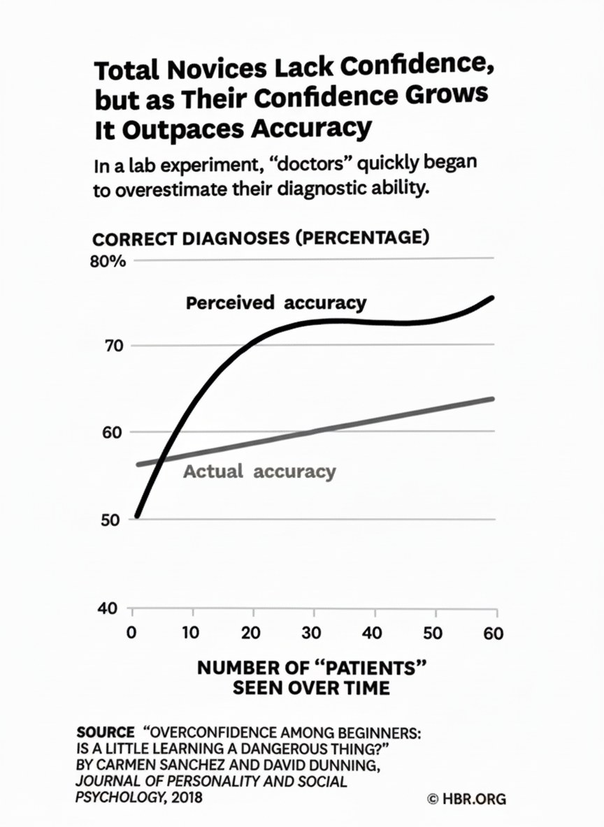 Dunning-Kruger effect diagram