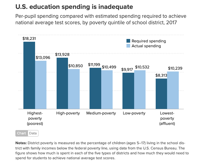 Education spending by poverty level