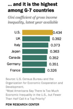 U.S. has highest inequality among G-7