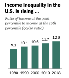 Income inequality rising