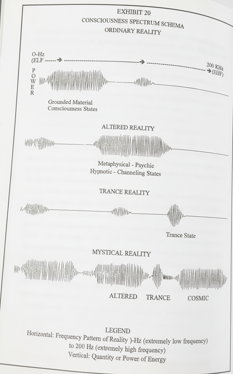 Frequency chart showing relationship between frequency and states of being