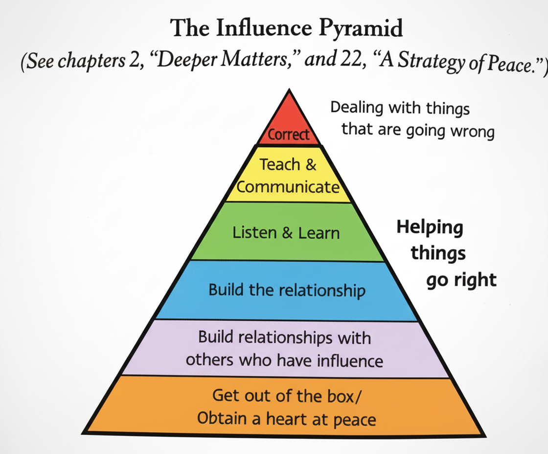 The Influence Pyramid
