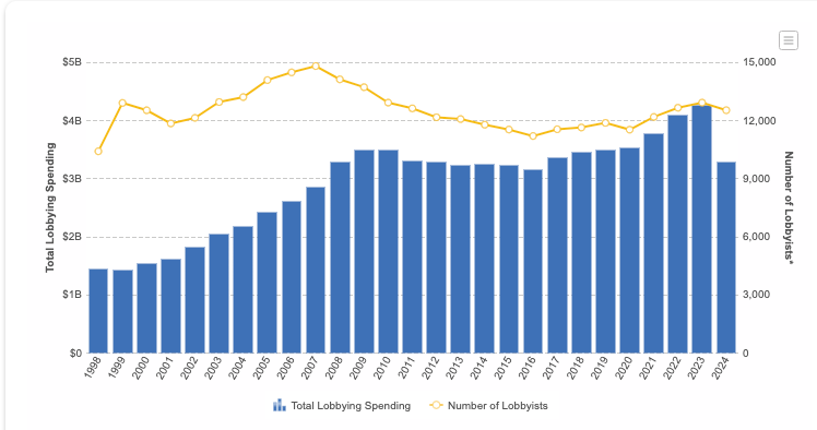 Total Lobbying Spending