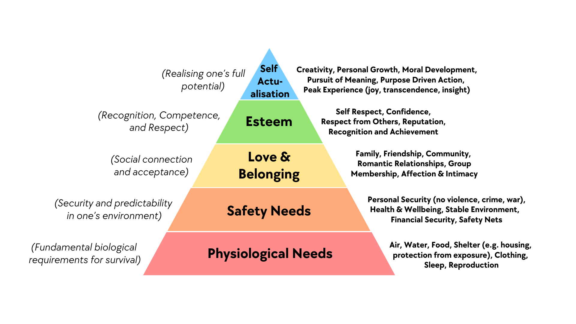 Maslow's Hierarchy of Needs Pyramid