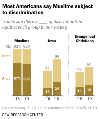 Muslim discrimination