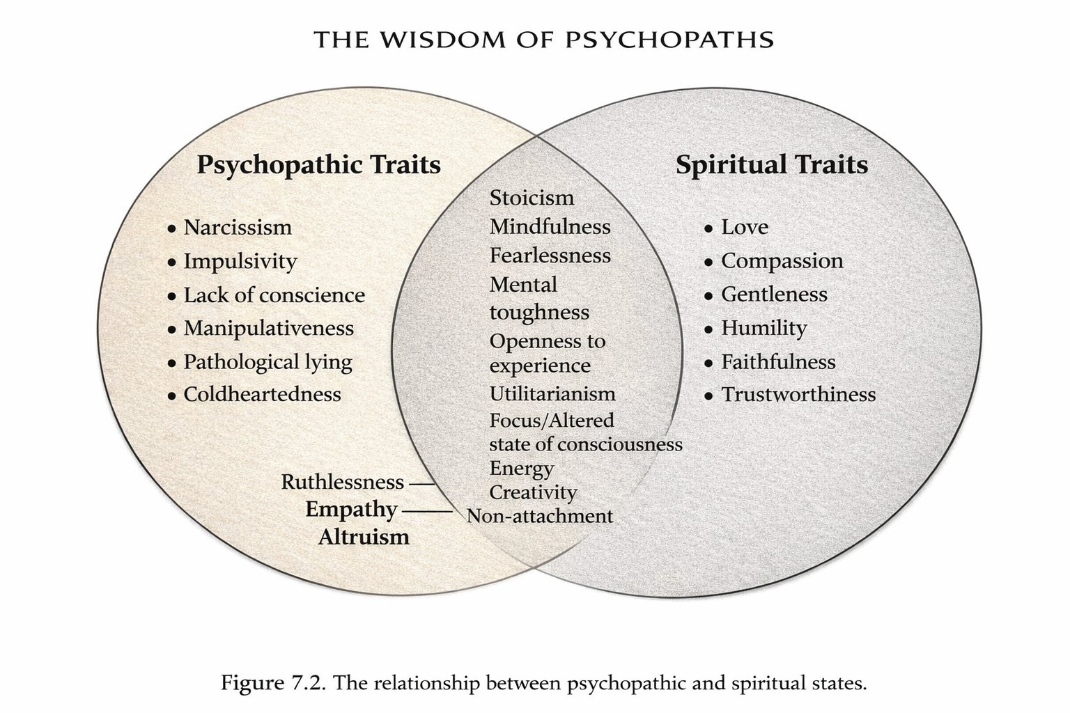 The relationship between psychopathic and spiritual states - Venn diagram showing shared traits