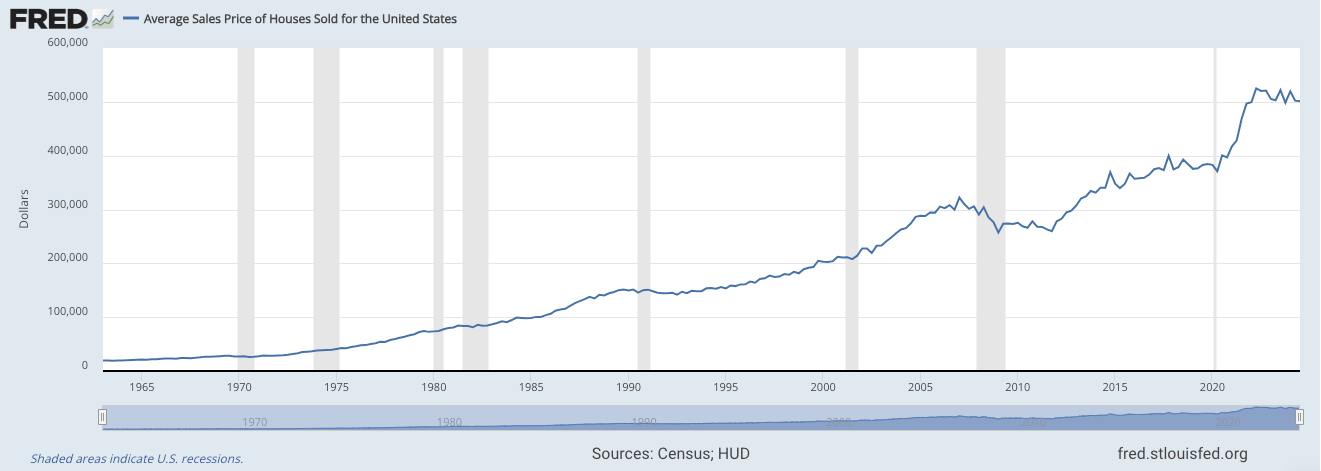 Average Sales Price of Houses Sold