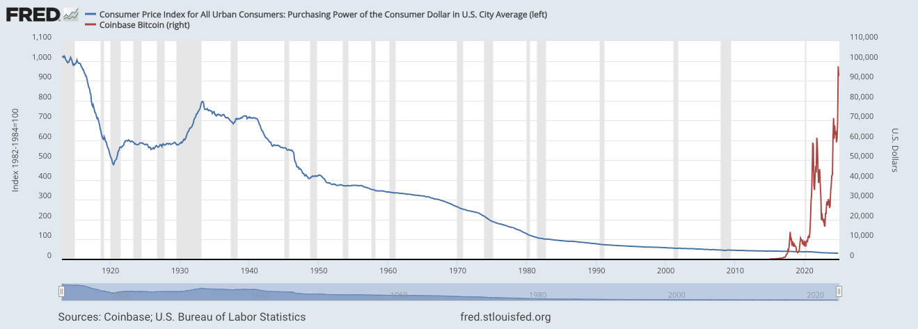 Consumer Price Index showing purchasing power decline