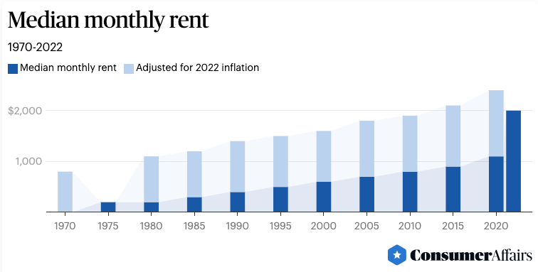 Median monthly rent increase adjusted for inflation