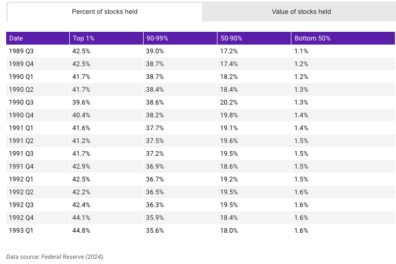 Percent of stocks held by wealth percentile