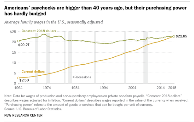 Americans' paychecks vs purchasing power