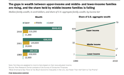 Chart showing wealth gaps between upper-income and middle- and lower-income families are rising