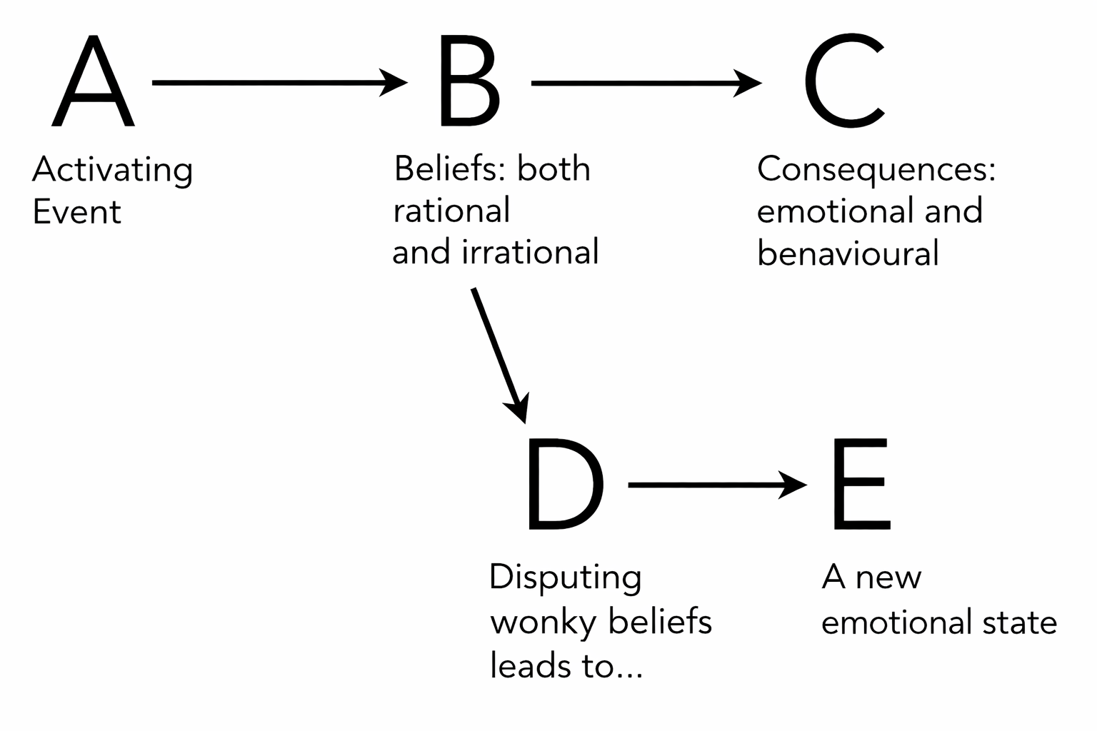 ABCDE Model diagram