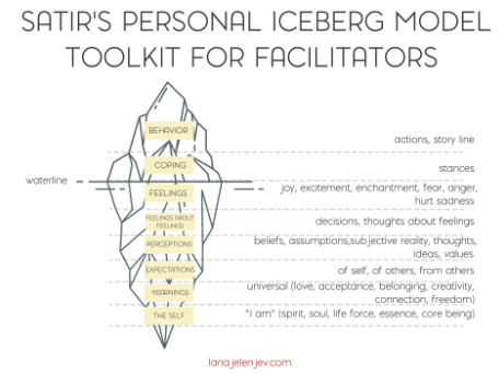 Satir's Personal Iceberg Model