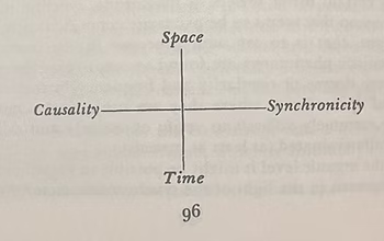 Jung's diagram showing the relationship between space-time and causality-synchronicity