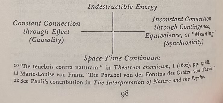 Graph showing space-time vs causality-synchronicity relationship