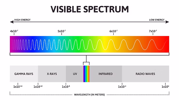 Electromagnetic frequencies of visible light spectrum
