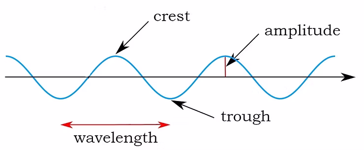 Wavelength diagram