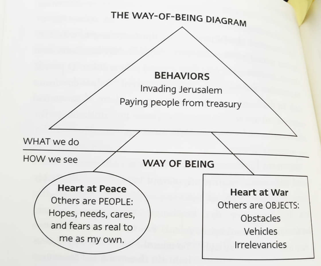 Way of Being diagram