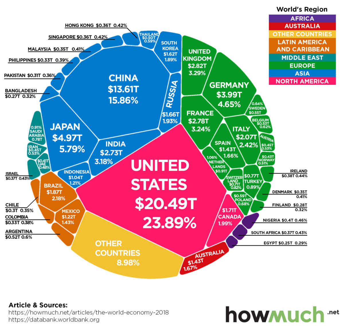 World Economy by GDP